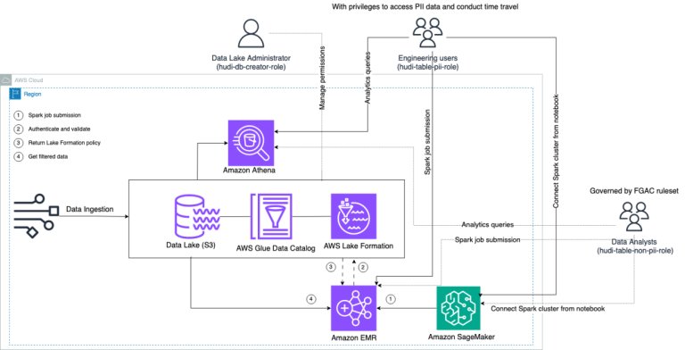 Enforce fine-grained access control on Open Table Formats via Amazon EMR integrated with AWS Lake Formation