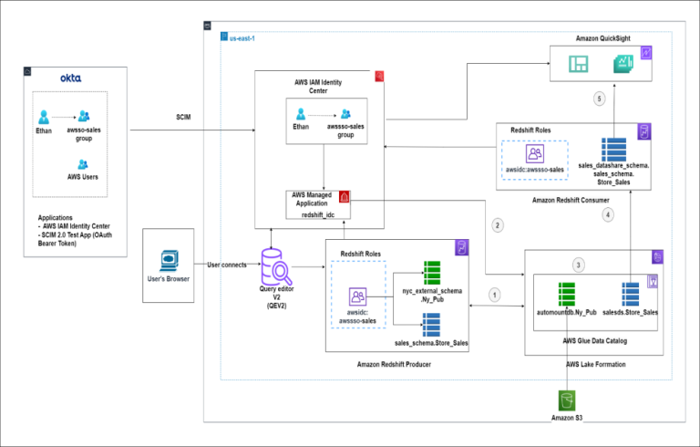 Simplify access management with Amazon Redshift and AWS Lake Formation for users in an External Identity Provider