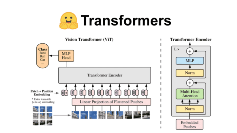 A complete Hugging Face tutorial: how to build and train a vision transformer