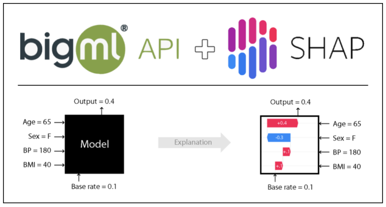 Explaining Predictions with SHAP Values – The Official Blog of BigML.com